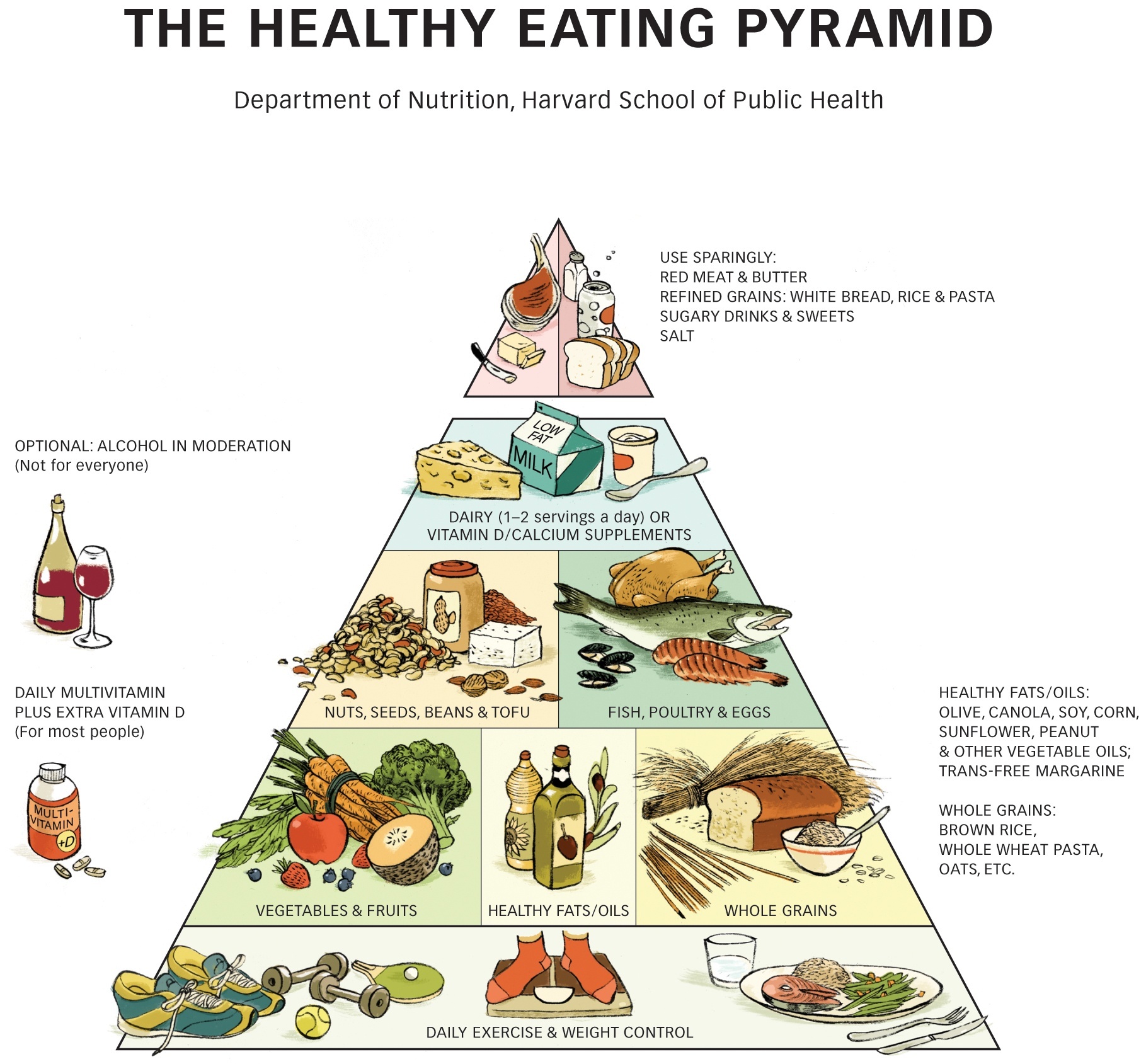 Pyramide d'une alimentation saine La source de nutrition Vivre Healthy